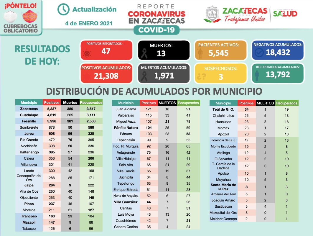 Acumula Zacatecas 21 mil 308 contagios de Covid-19