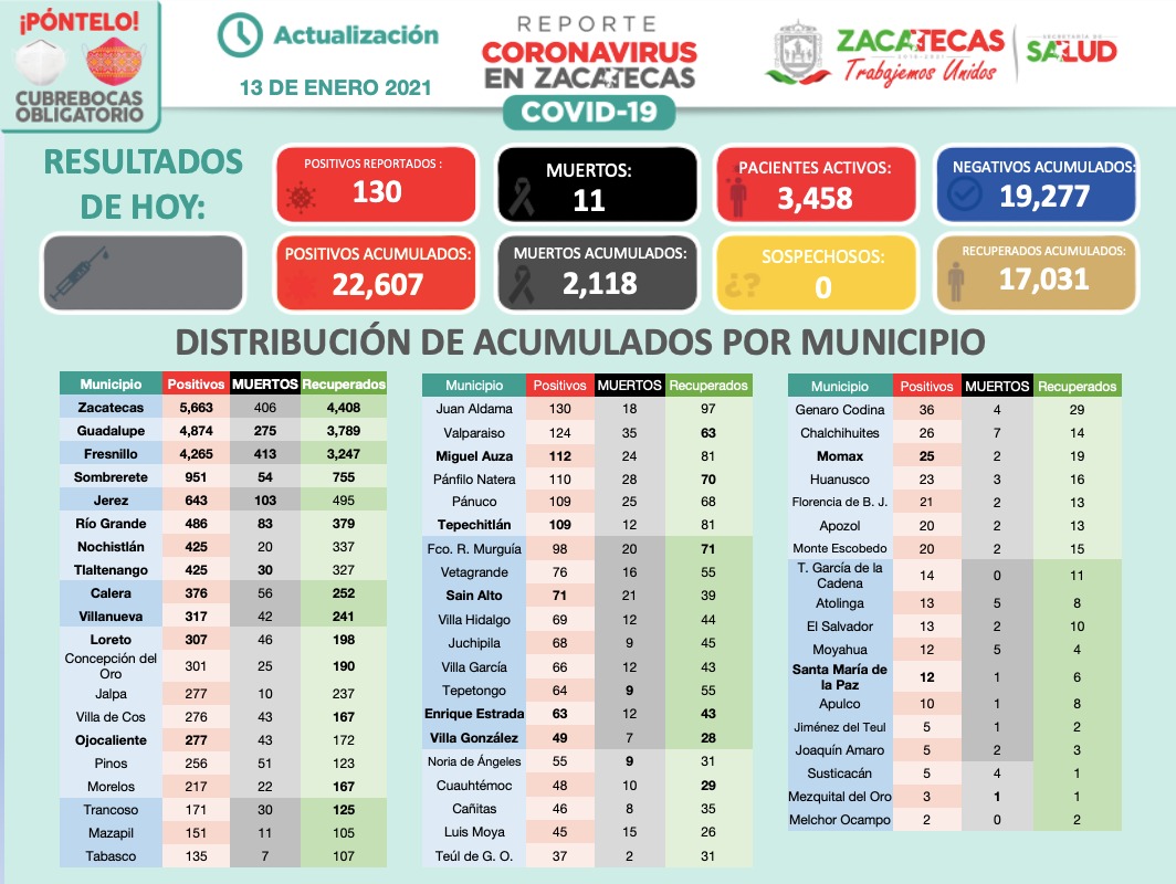 Rebasa Zacatecas los 22 mil 600 contagios de Covid