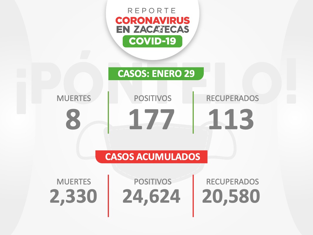 Acumula Zacatecas 24 mil 624 contagios de Covid