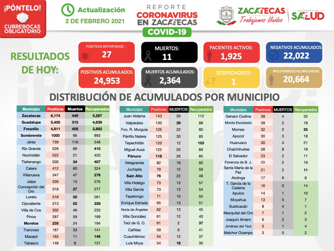 Acumula Zacatecas 2 mil 364 decesos