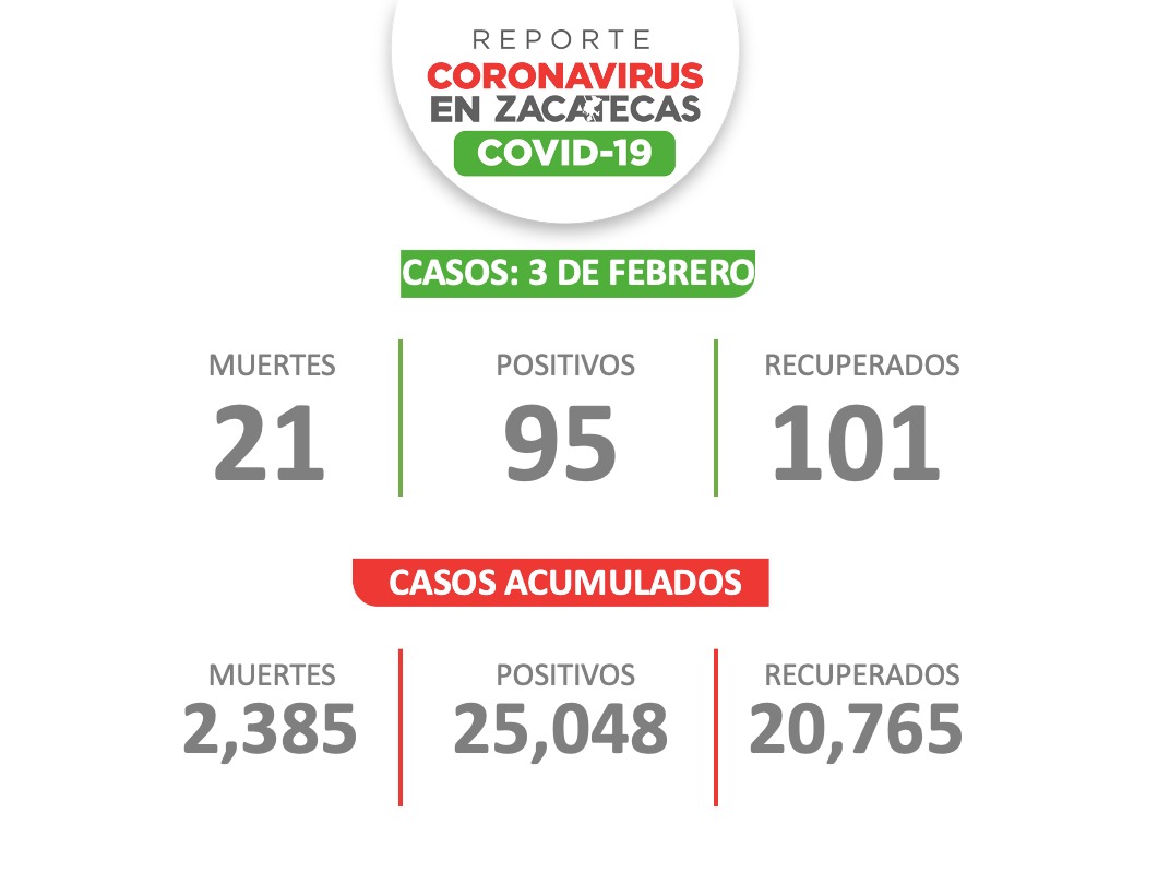 Rebasa Zacatecas los 25 mil contagios