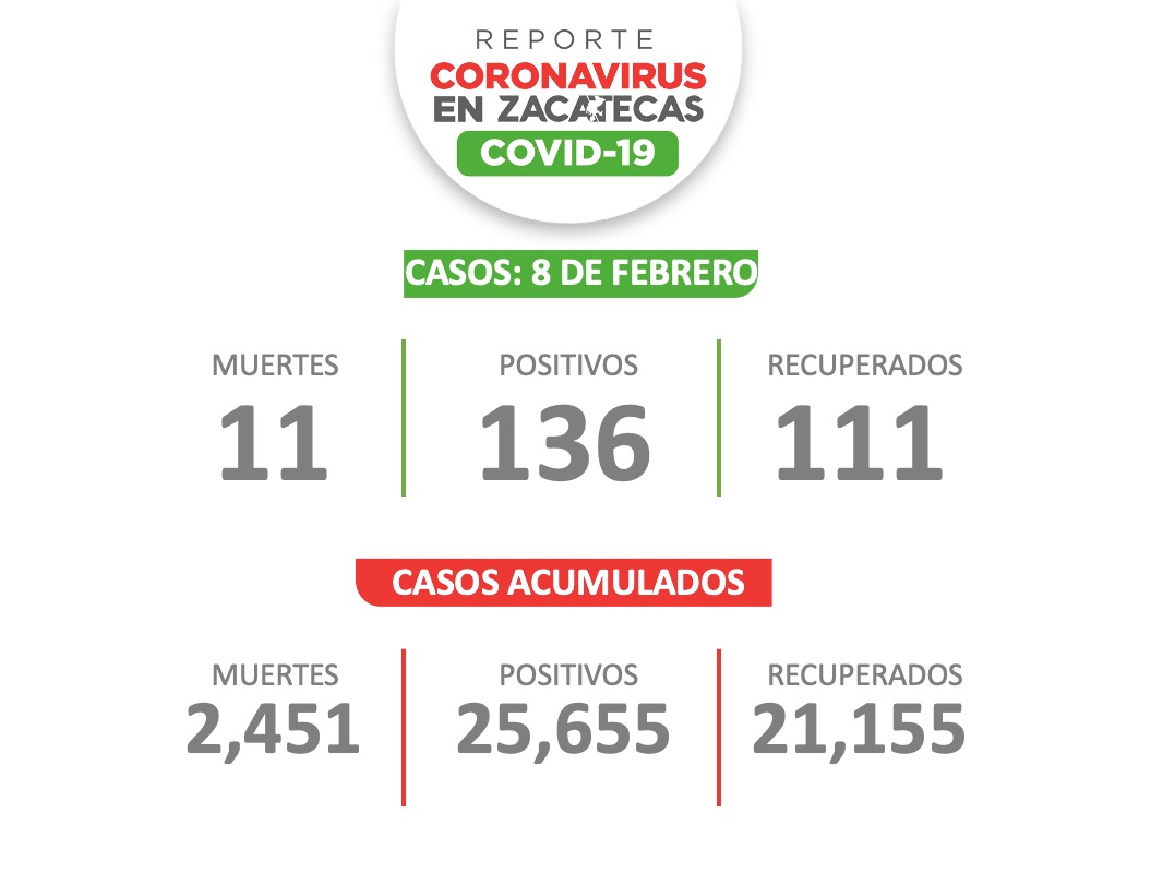 Este lunes: 136 contagios, 111 recuperados y 11 fallecidos