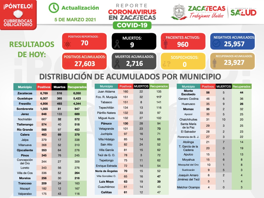 Suma Zacatecas 2 mil 716 defunciones por covid-19