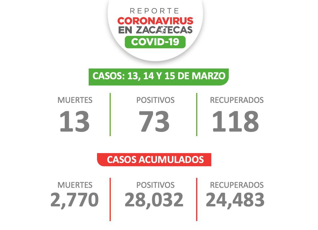 Rebasa Zacatecas los 28 mil contagios