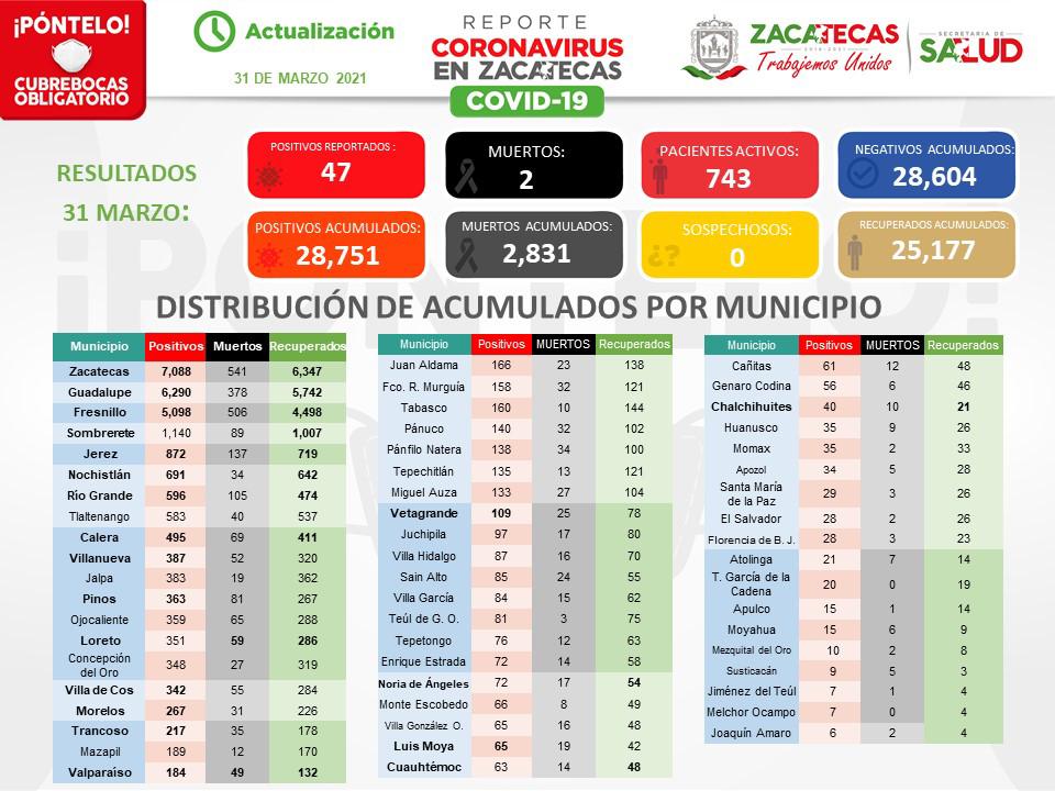 Acumula Zacatecas 28 mil 751 contagios