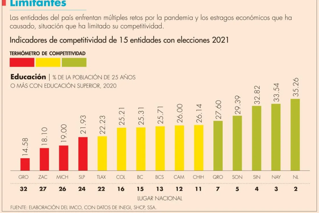 Según un estudio del IMCO: Zacatecas, entre los estados con elecciones más rezagados en competitividad