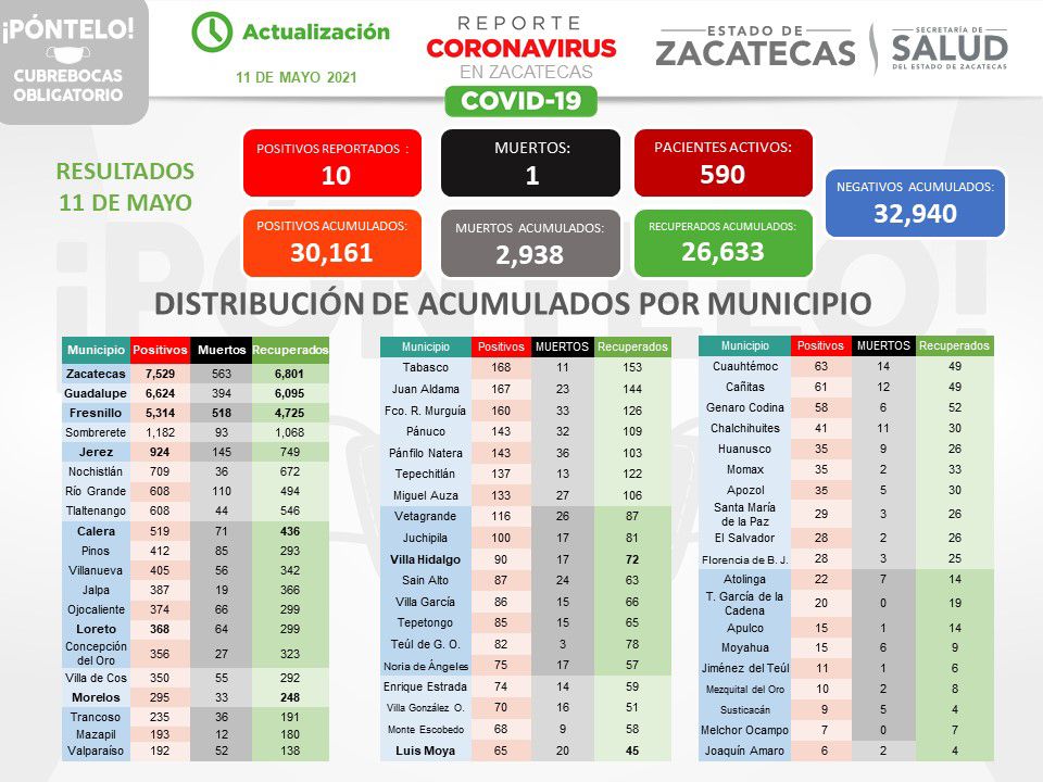 Registra Zacatecas cifra más baja de contagios