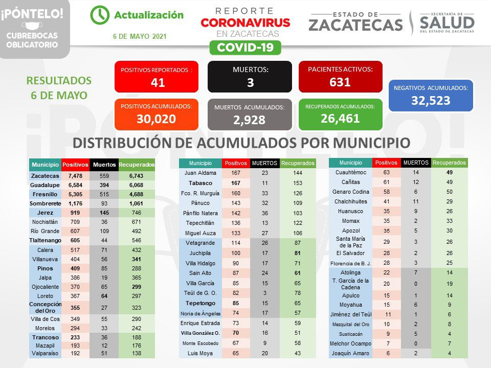 Acumula Zacatecas 30 mil 020 contagios