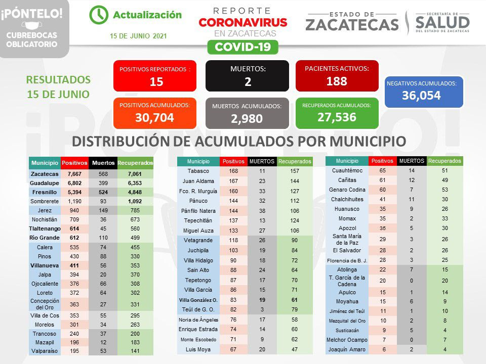 Acumula Zacatecas 30 mil 704 contagios