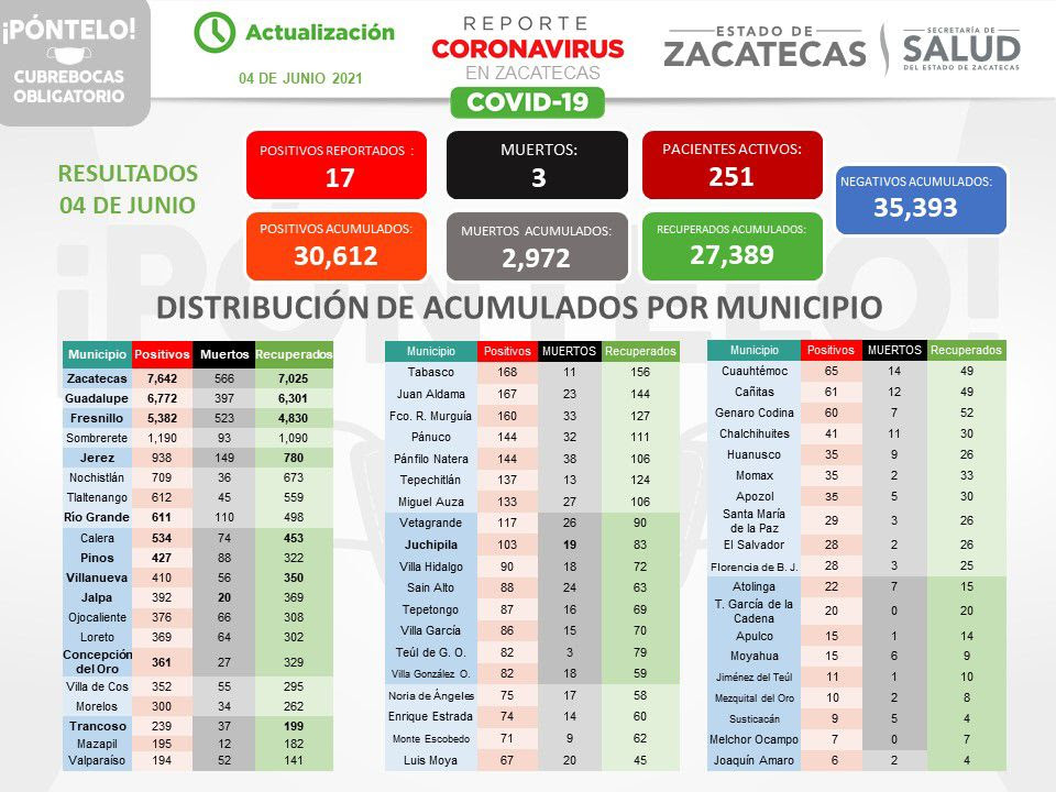 Acumula Zacatecas 30 mil 612 contagios