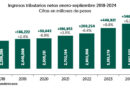 Crece recaudación tributaria en el tercer trimestre de 2024