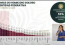 Zacatecas, entre las 10 entidades con menor incidencia de homicidios en 2025