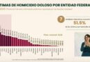 Zacatecas, entre estados con menor incidencia de homicidios dolosos