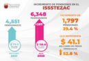 Incrementa 2.7 mdp nómina de pensiones en el Issstezac