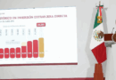México rompe récord de inversión extranjera en 2025