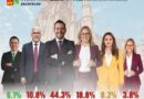 Ulises Mejía lidera preferencias rumbo a la gubernatura de Zacatecas: GobernArte