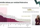 Zacatecas, segundo estado con mayor reducción de homicidios dolosos en el país