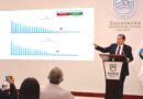 Zacatecas proyecta paquete económico 2027 sin nueva deuda: David Monreal