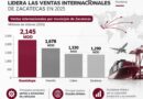 Guadalupe se consolida como líder estatal en ventas internacionales